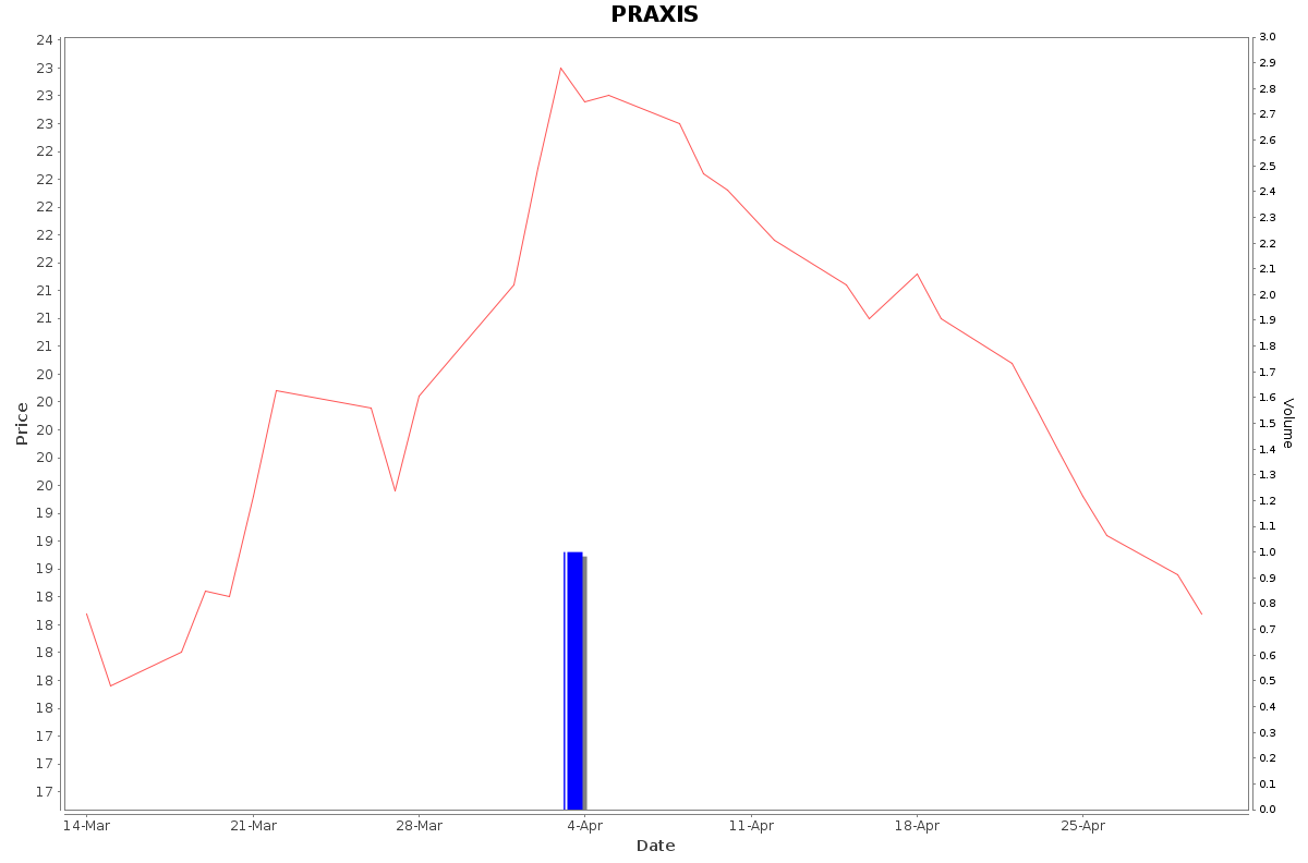 PRAXIS Daily Price Chart NSE Today